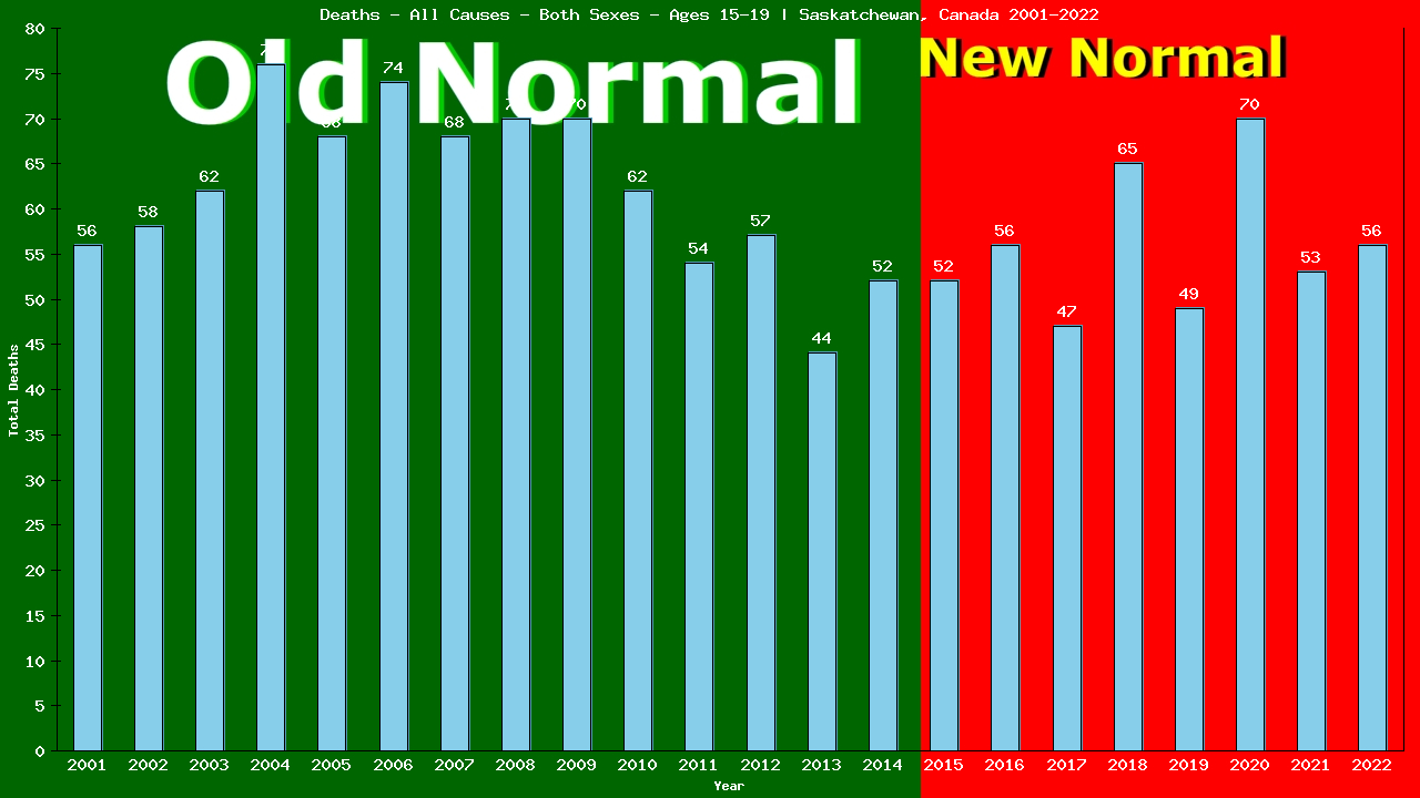 Graph showing Deaths - All Causes - Teen-aged - Aged 15-19 | Saskatchewan, Canada